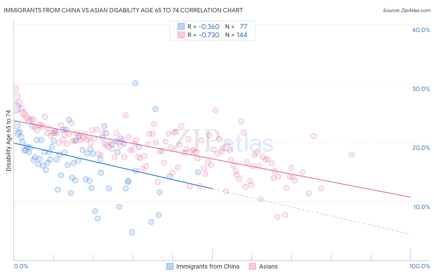 Immigrants from China vs Asian Disability Age 65 to 74