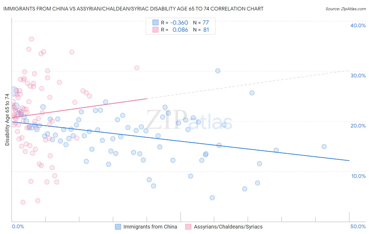 Immigrants from China vs Assyrian/Chaldean/Syriac Disability Age 65 to 74