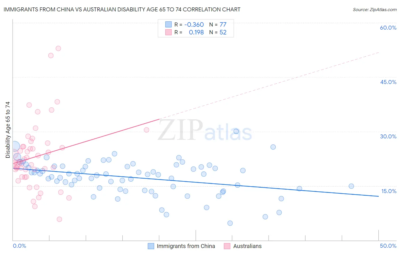 Immigrants from China vs Australian Disability Age 65 to 74