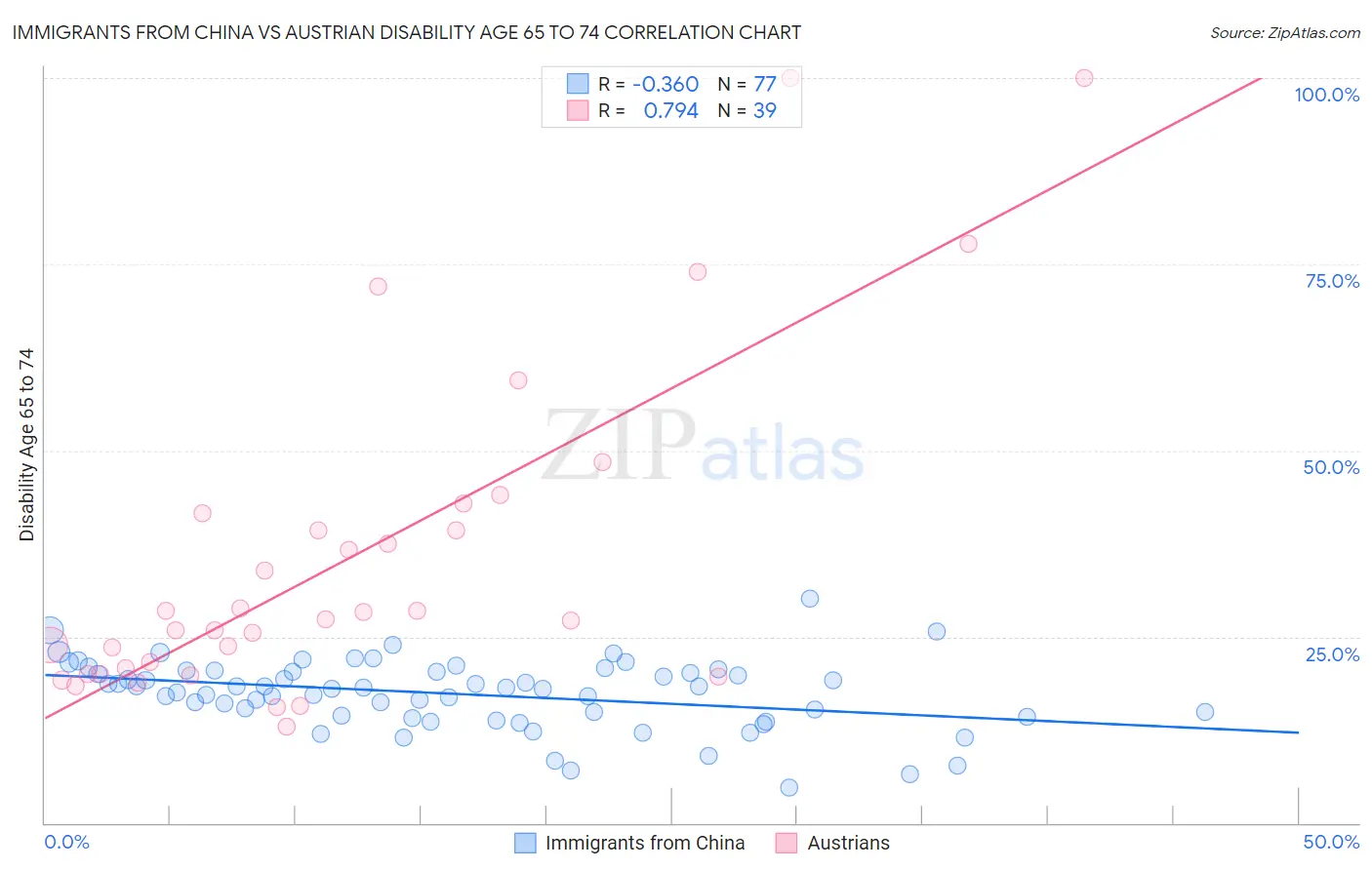 Immigrants from China vs Austrian Disability Age 65 to 74