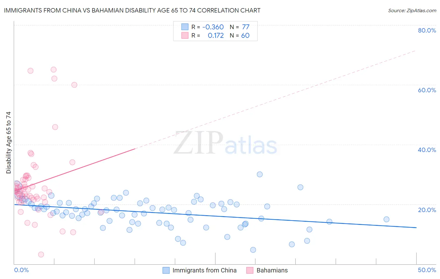 Immigrants from China vs Bahamian Disability Age 65 to 74