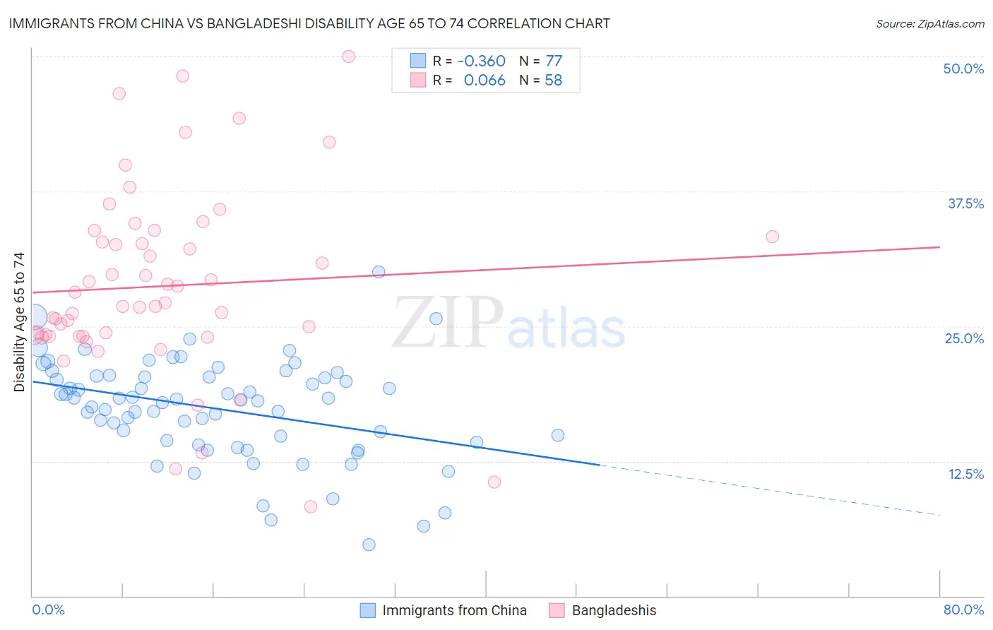 Immigrants from China vs Bangladeshi Disability Age 65 to 74