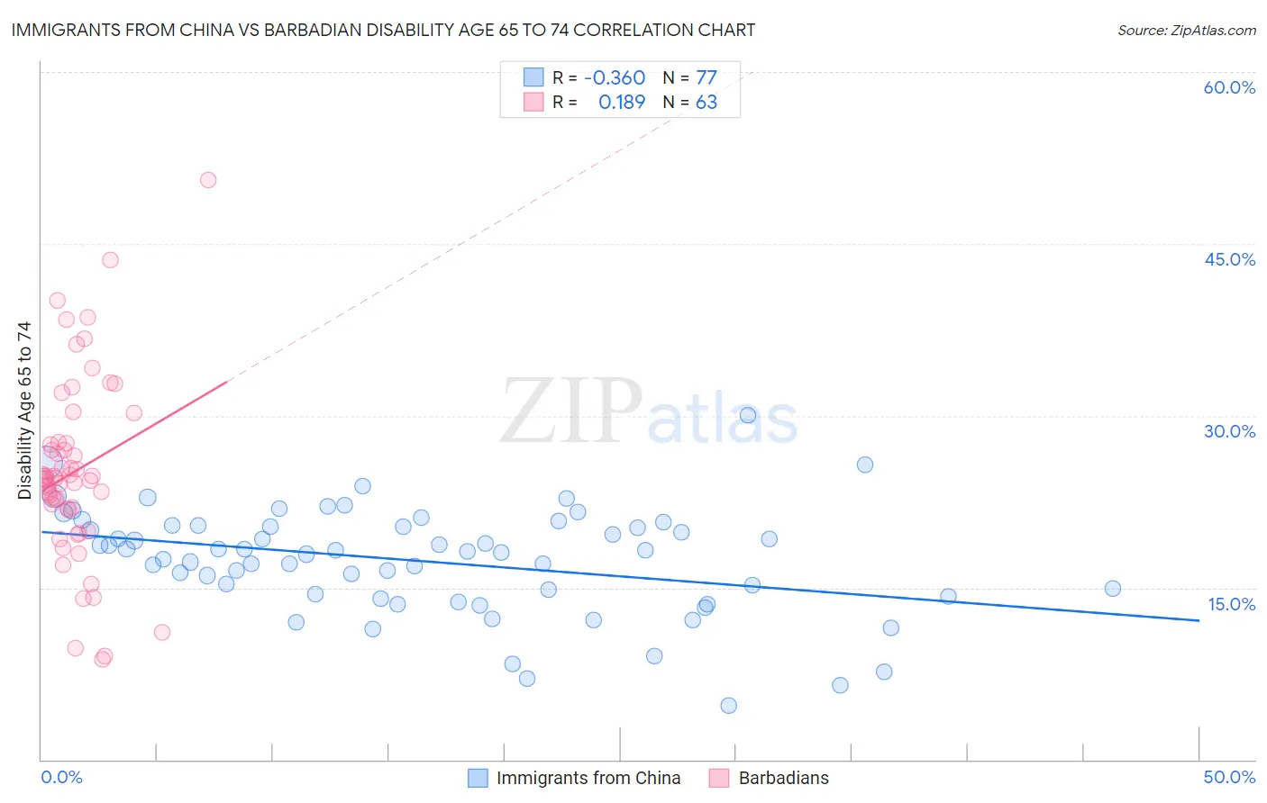 Immigrants from China vs Barbadian Disability Age 65 to 74
