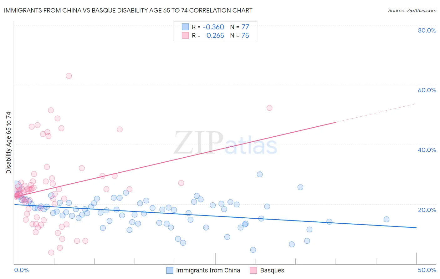 Immigrants from China vs Basque Disability Age 65 to 74