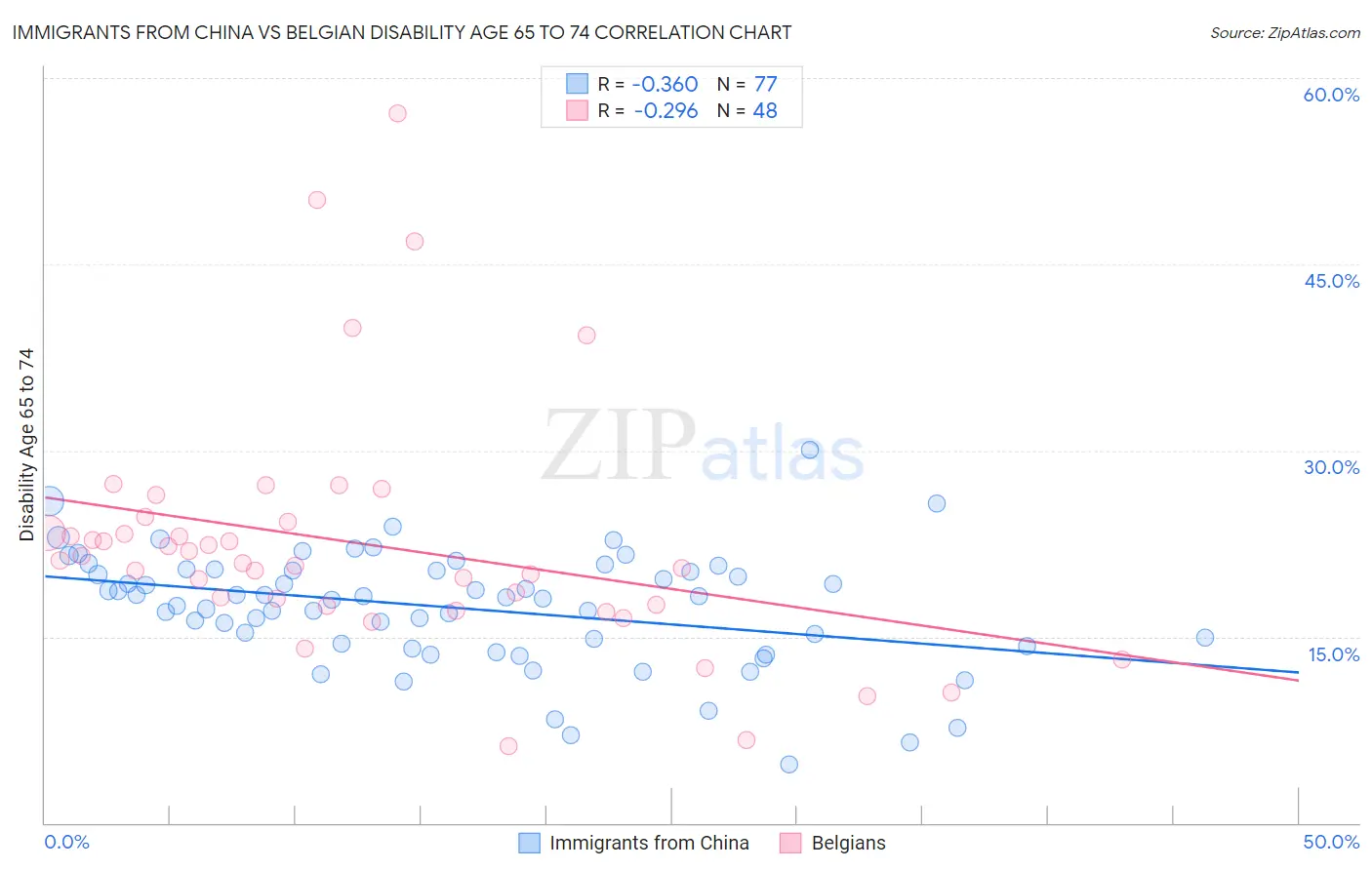 Immigrants from China vs Belgian Disability Age 65 to 74