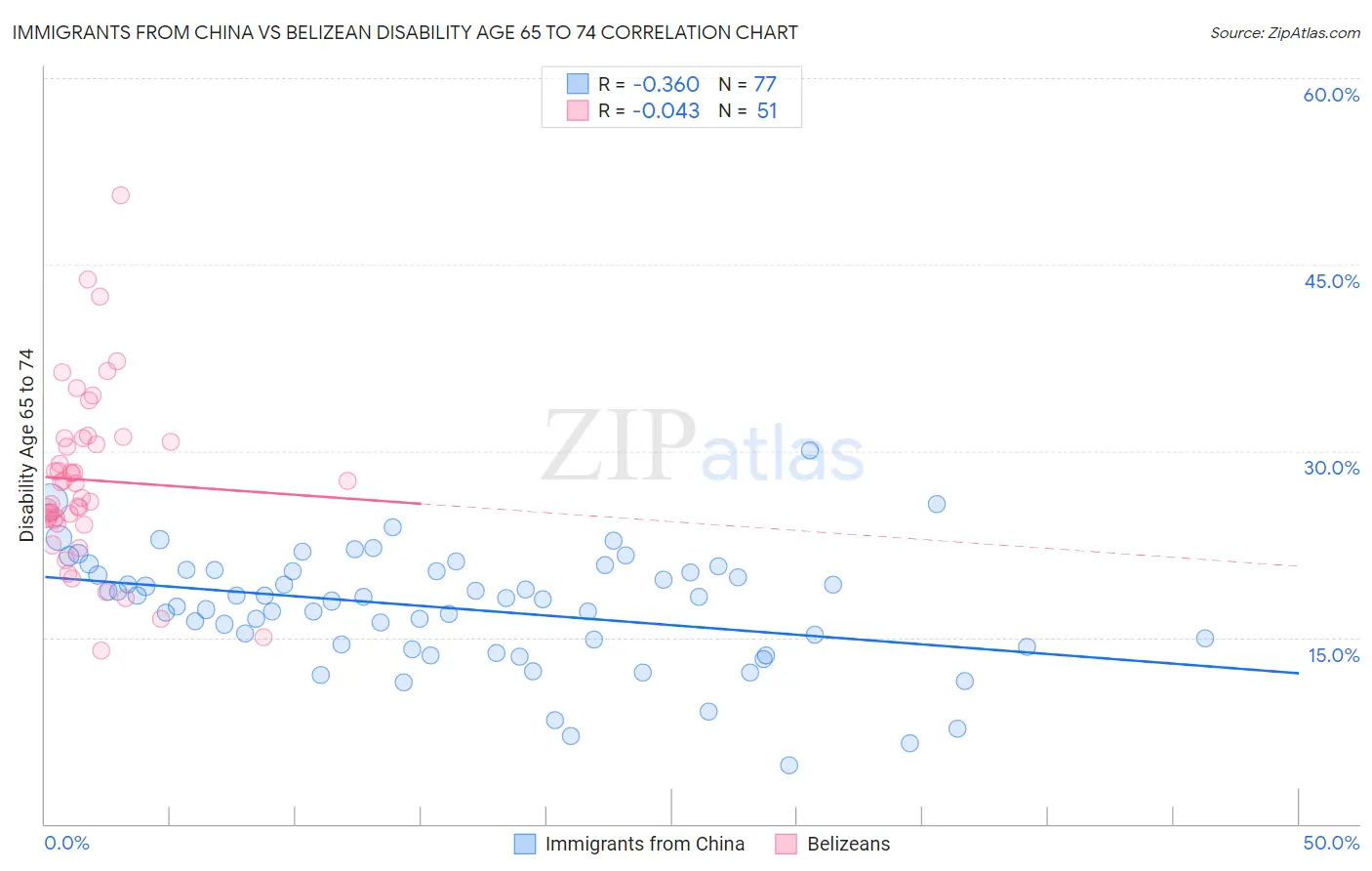 Immigrants from China vs Belizean Disability Age 65 to 74