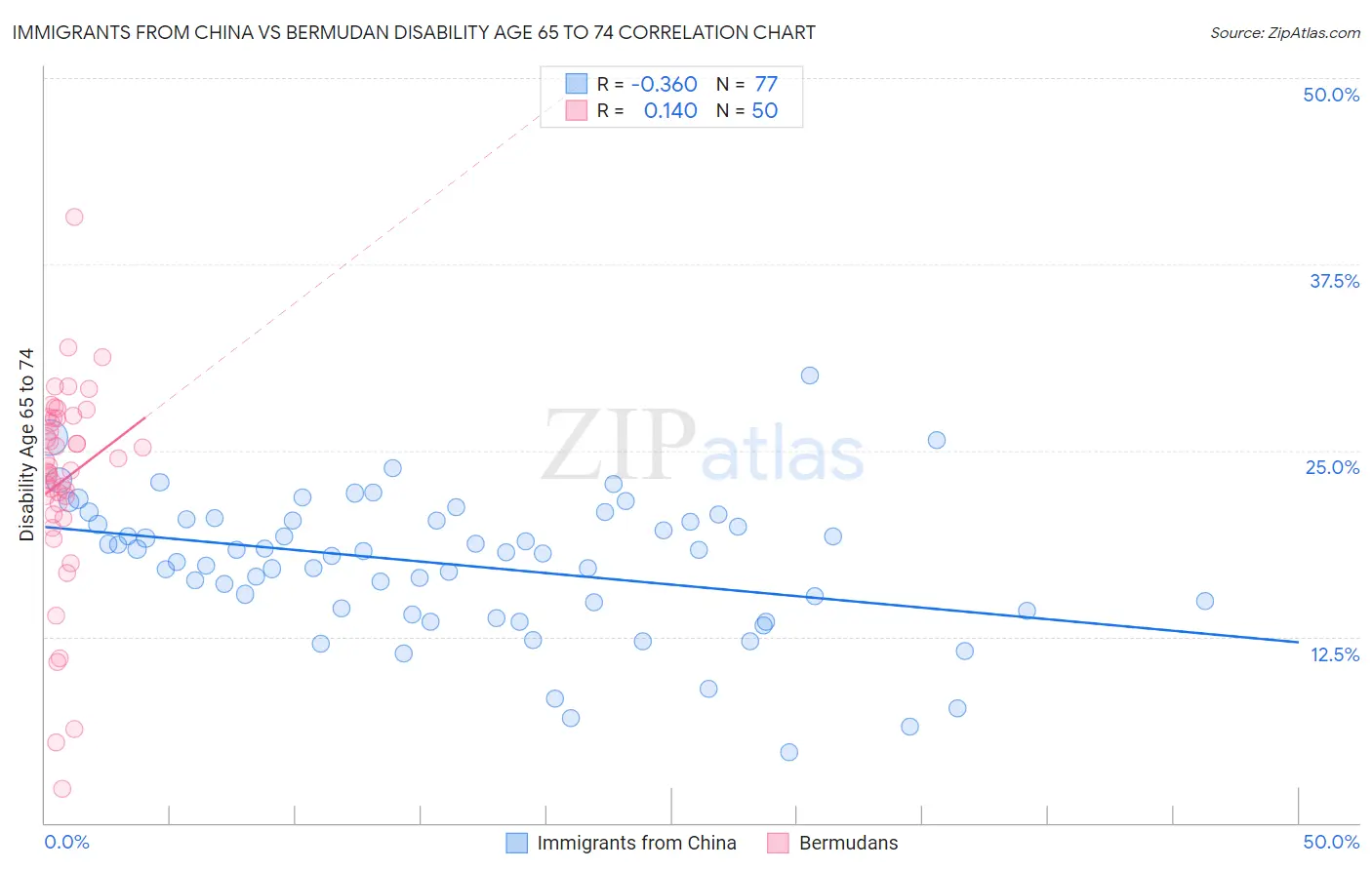 Immigrants from China vs Bermudan Disability Age 65 to 74