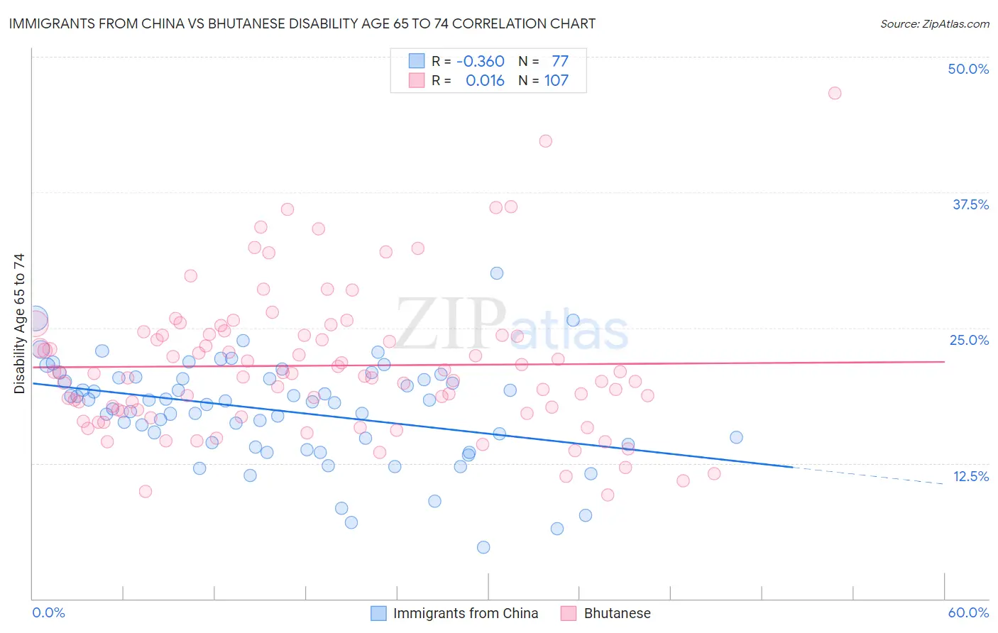 Immigrants from China vs Bhutanese Disability Age 65 to 74