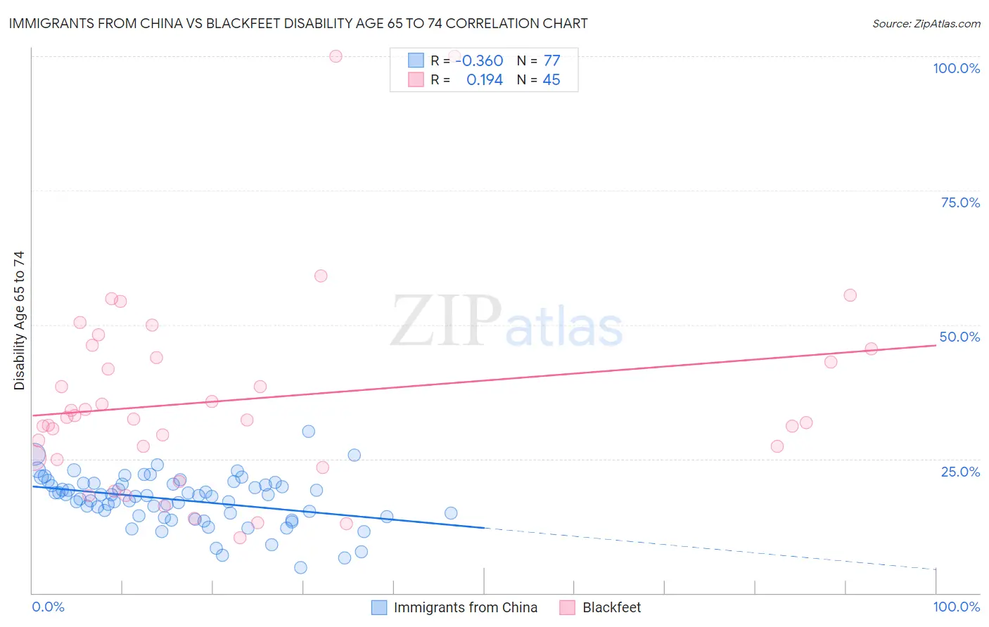 Immigrants from China vs Blackfeet Disability Age 65 to 74