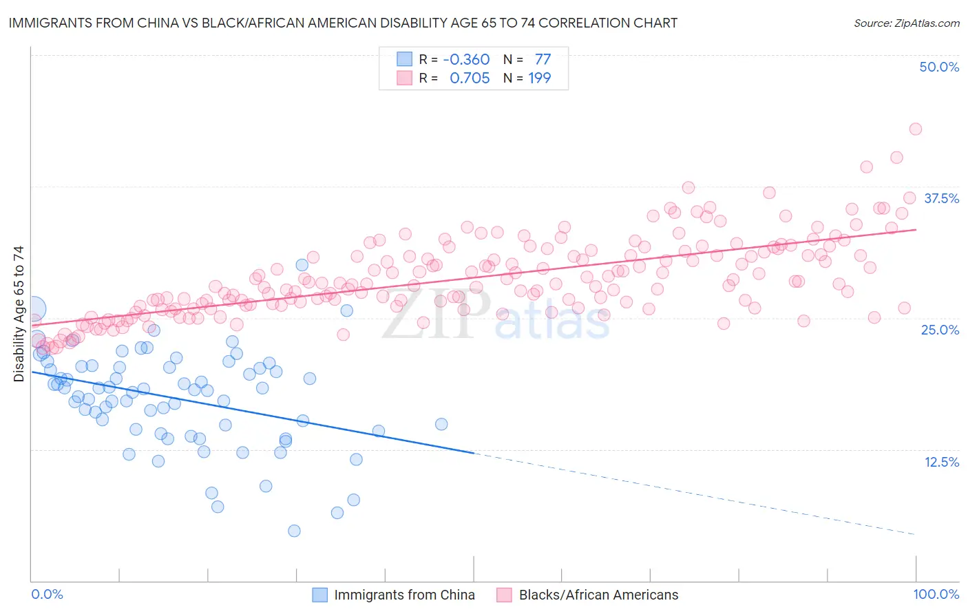 Immigrants from China vs Black/African American Disability Age 65 to 74