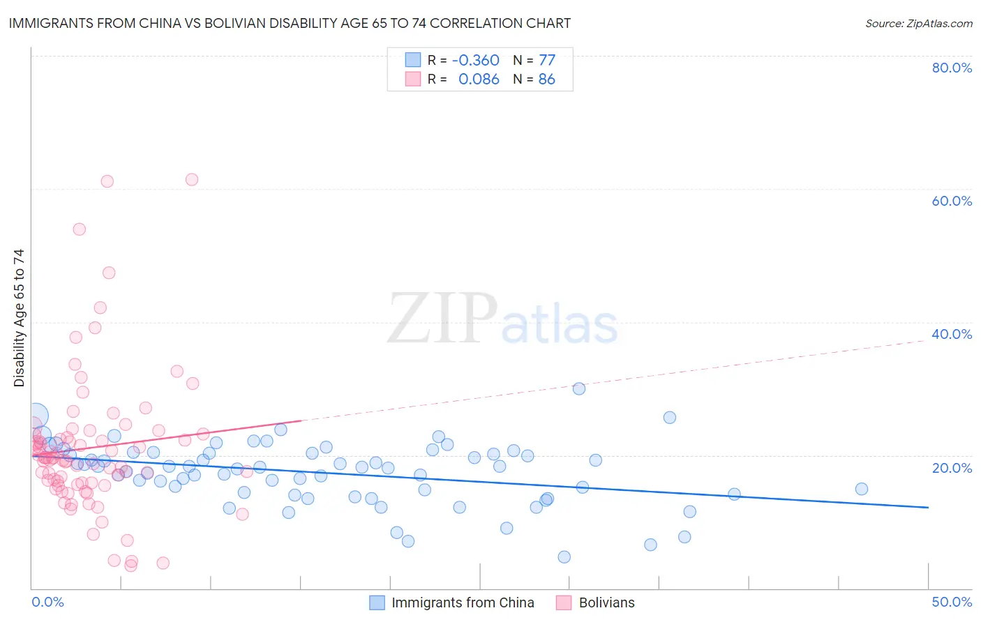 Immigrants from China vs Bolivian Disability Age 65 to 74
