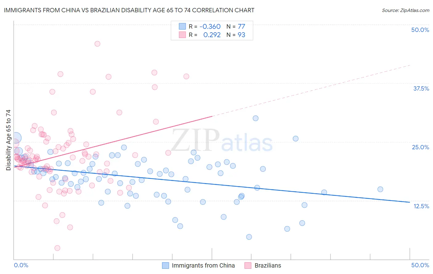 Immigrants from China vs Brazilian Disability Age 65 to 74