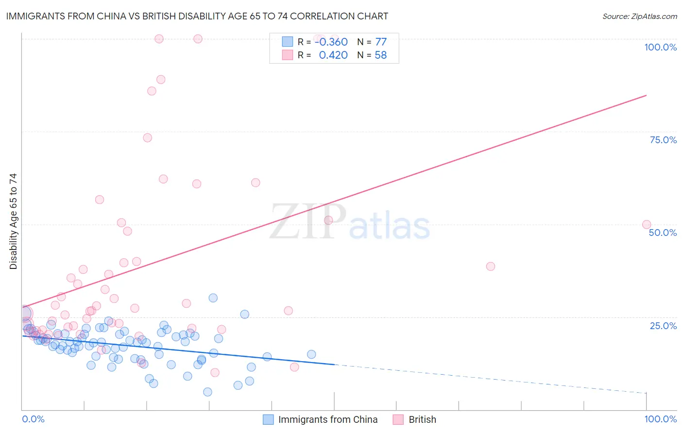 Immigrants from China vs British Disability Age 65 to 74