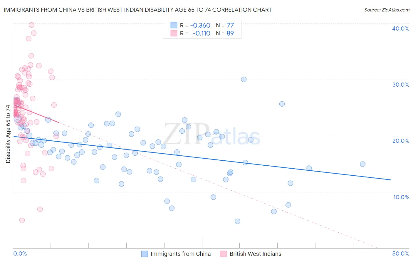 Immigrants from China vs British West Indian Disability Age 65 to 74