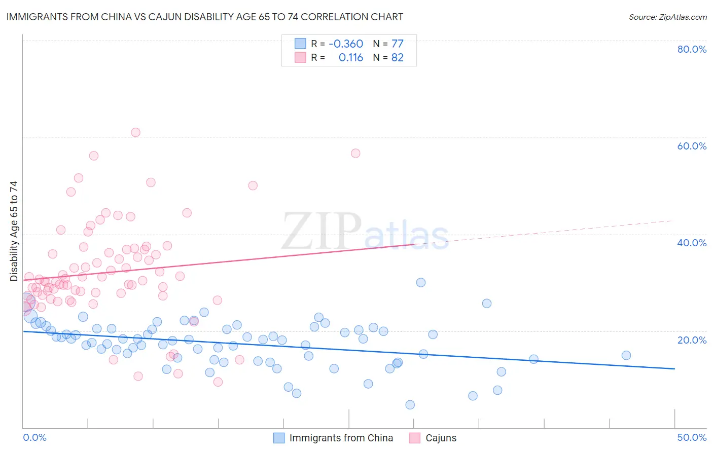 Immigrants from China vs Cajun Disability Age 65 to 74