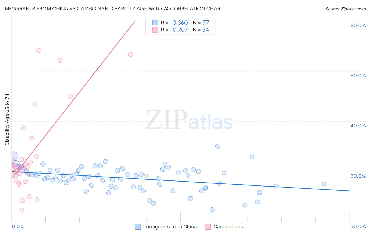 Immigrants from China vs Cambodian Disability Age 65 to 74