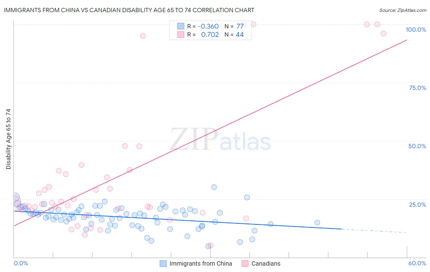 Immigrants from China vs Canadian Disability Age 65 to 74