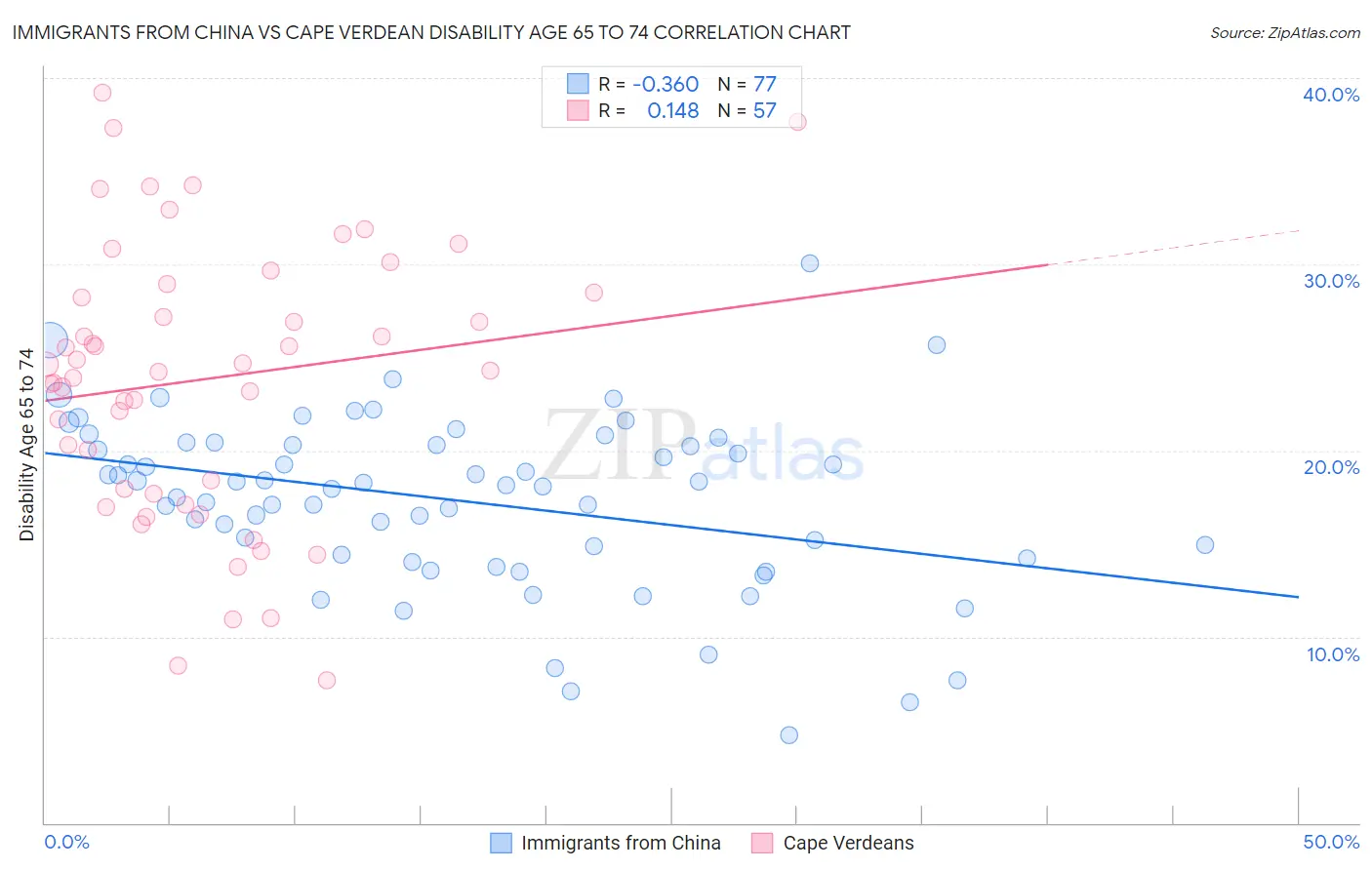 Immigrants from China vs Cape Verdean Disability Age 65 to 74