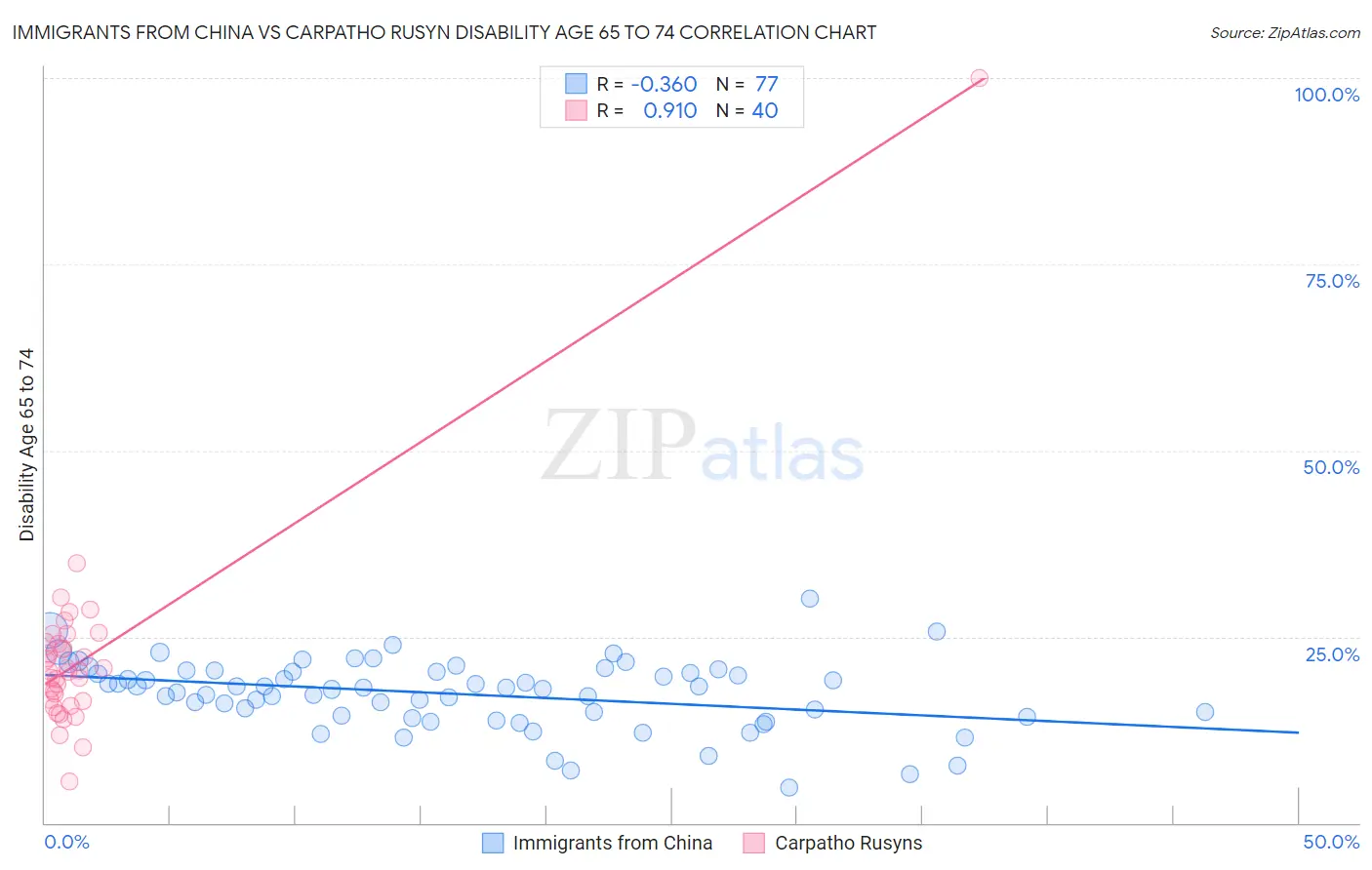 Immigrants from China vs Carpatho Rusyn Disability Age 65 to 74