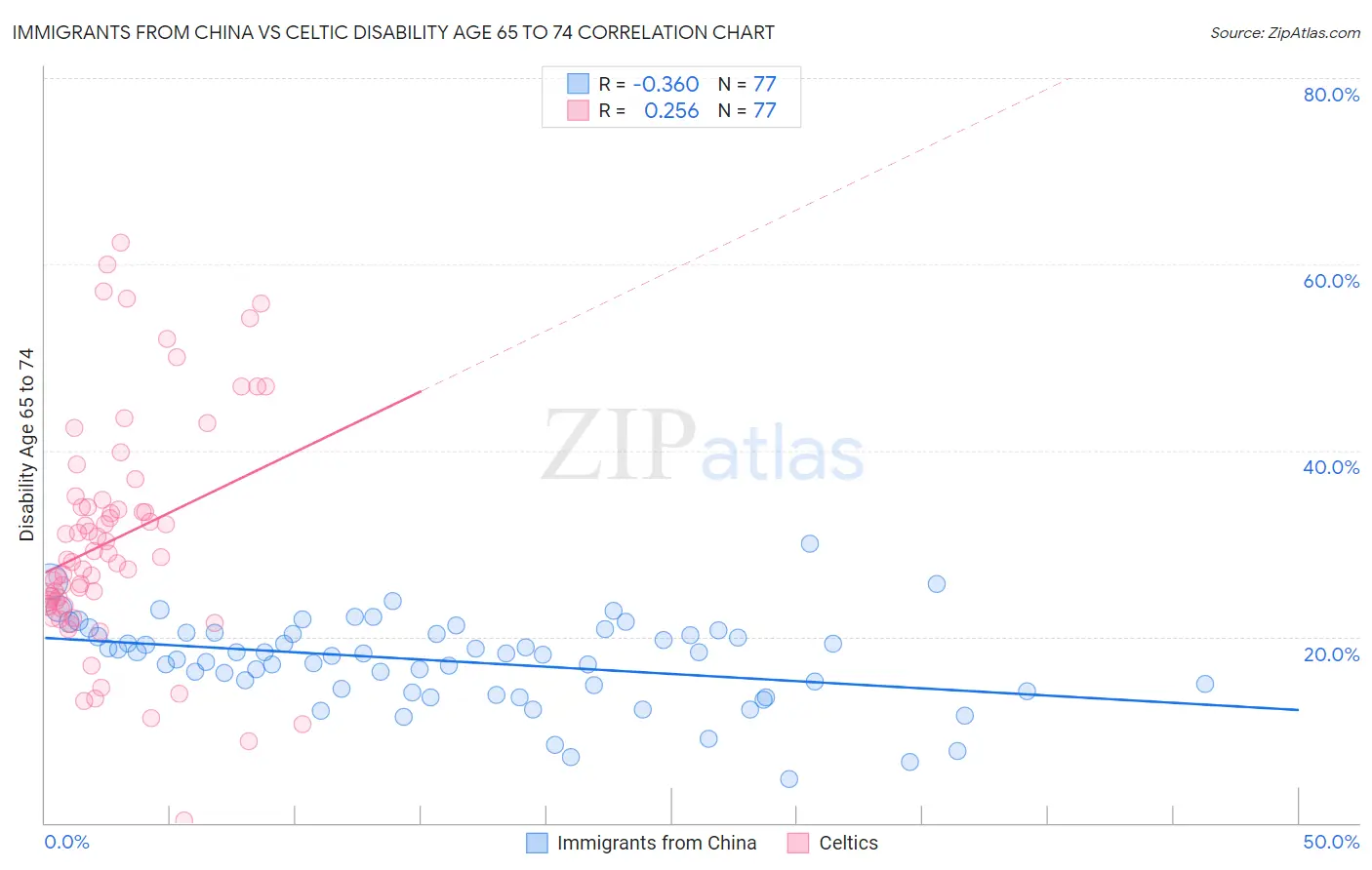 Immigrants from China vs Celtic Disability Age 65 to 74