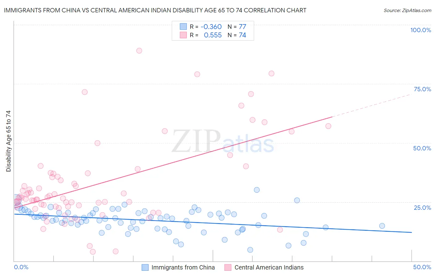 Immigrants from China vs Central American Indian Disability Age 65 to 74