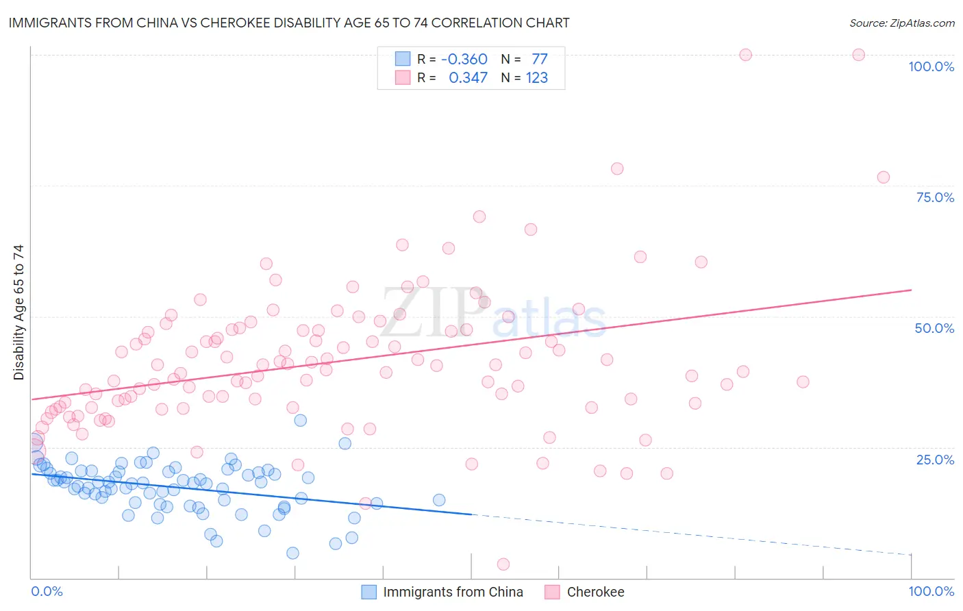 Immigrants from China vs Cherokee Disability Age 65 to 74