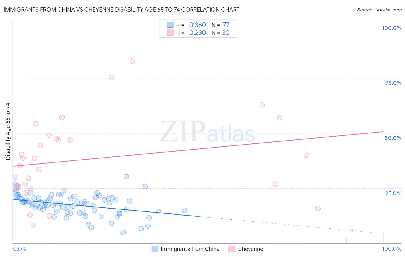 Immigrants from China vs Cheyenne Disability Age 65 to 74