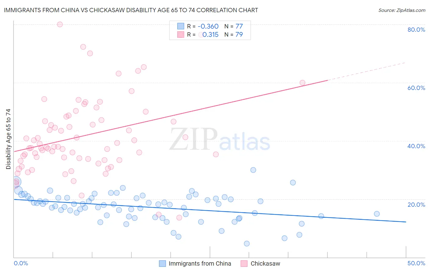 Immigrants from China vs Chickasaw Disability Age 65 to 74