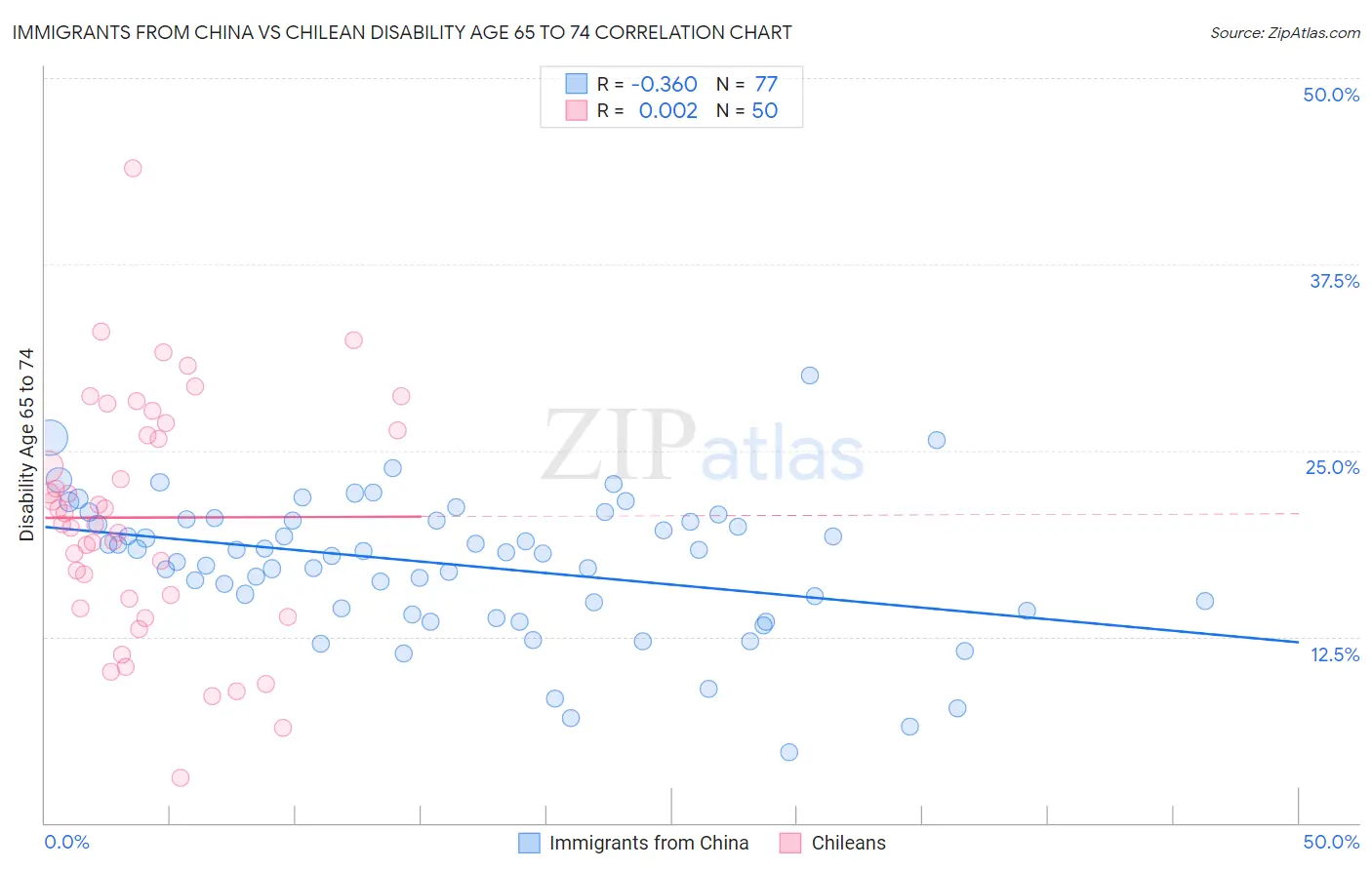Immigrants from China vs Chilean Disability Age 65 to 74