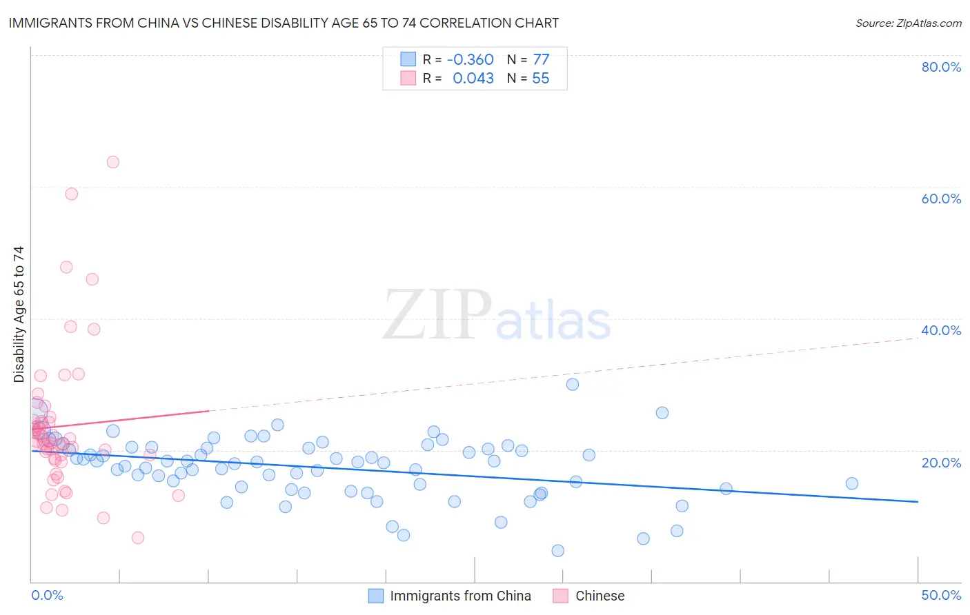 Immigrants from China vs Chinese Disability Age 65 to 74