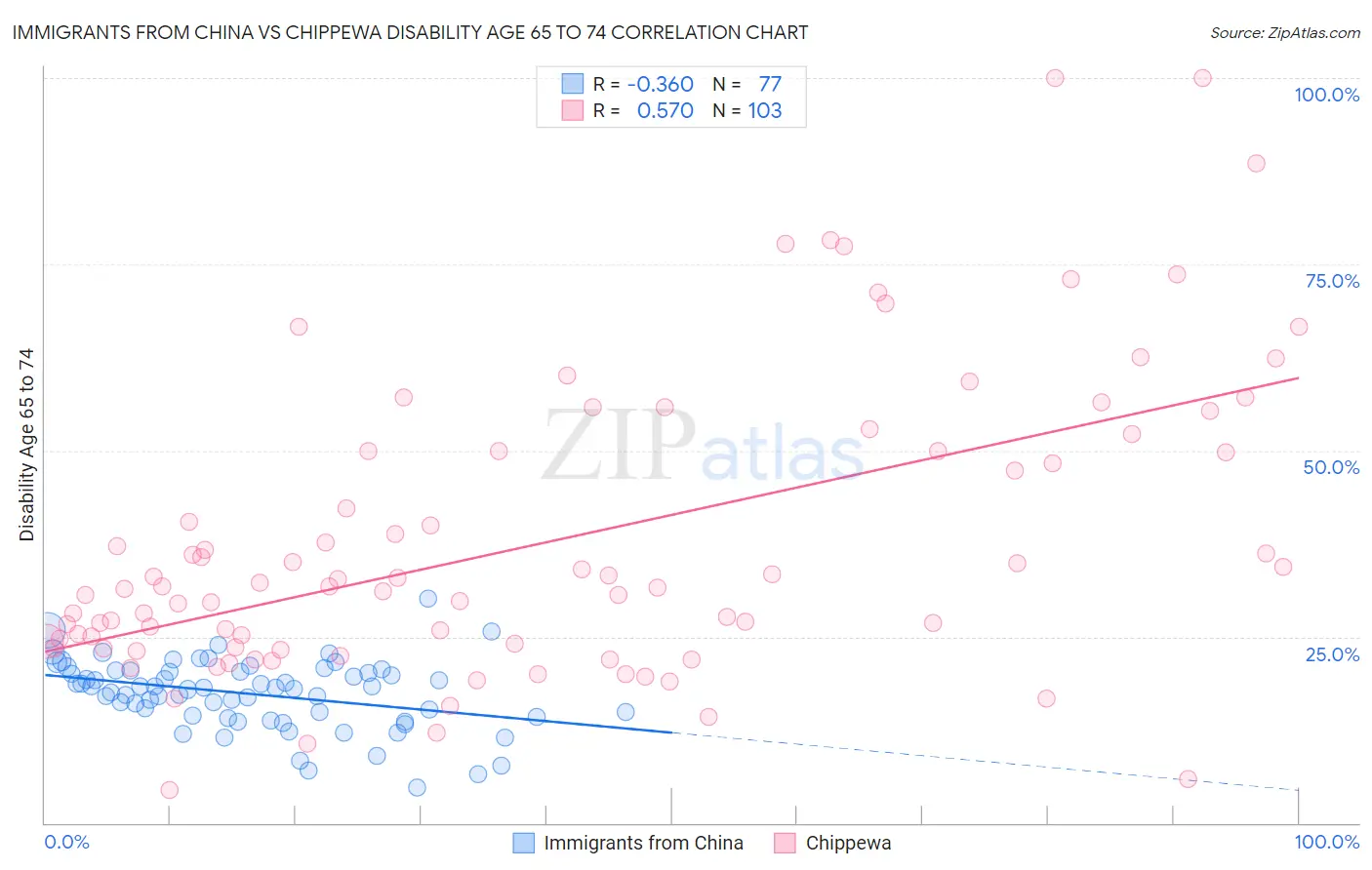 Immigrants from China vs Chippewa Disability Age 65 to 74