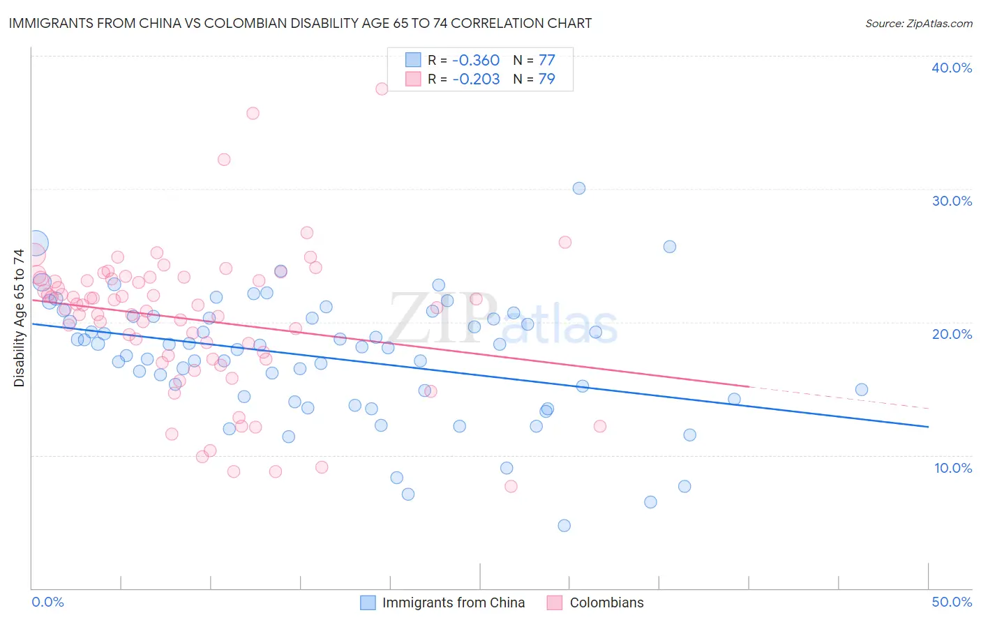 Immigrants from China vs Colombian Disability Age 65 to 74