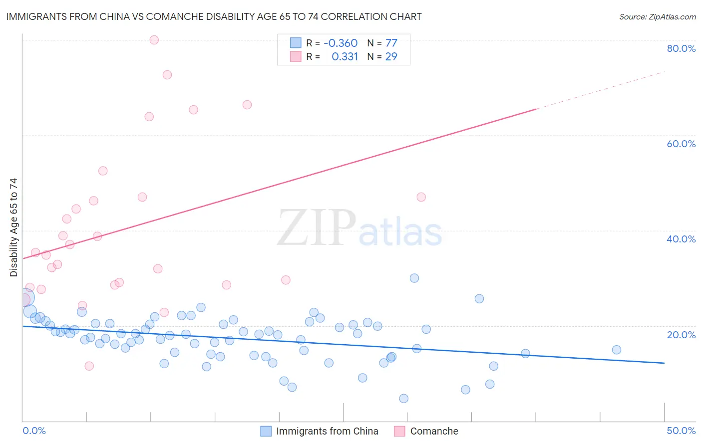 Immigrants from China vs Comanche Disability Age 65 to 74