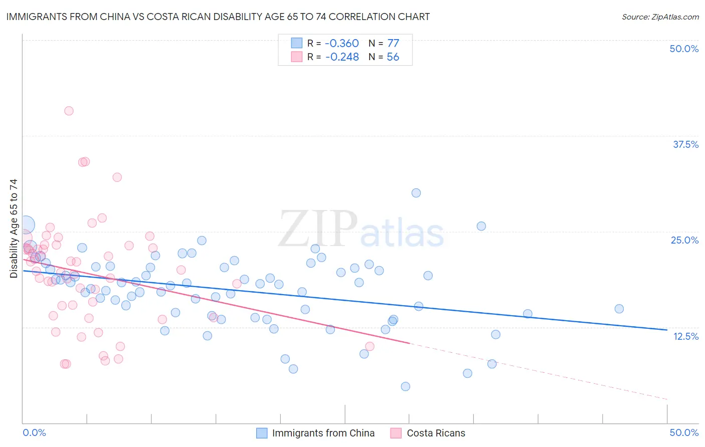 Immigrants from China vs Costa Rican Disability Age 65 to 74