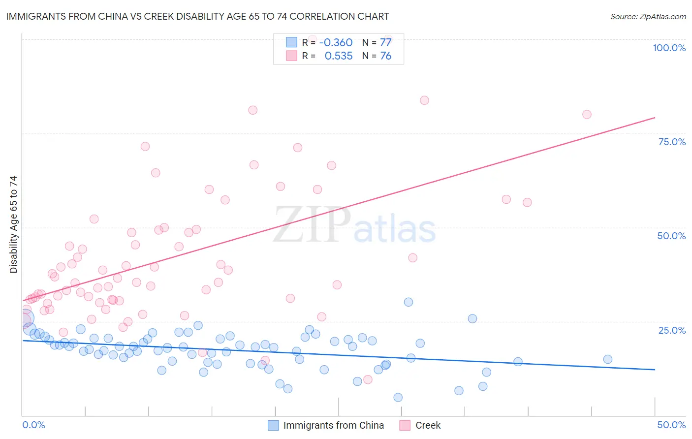 Immigrants from China vs Creek Disability Age 65 to 74