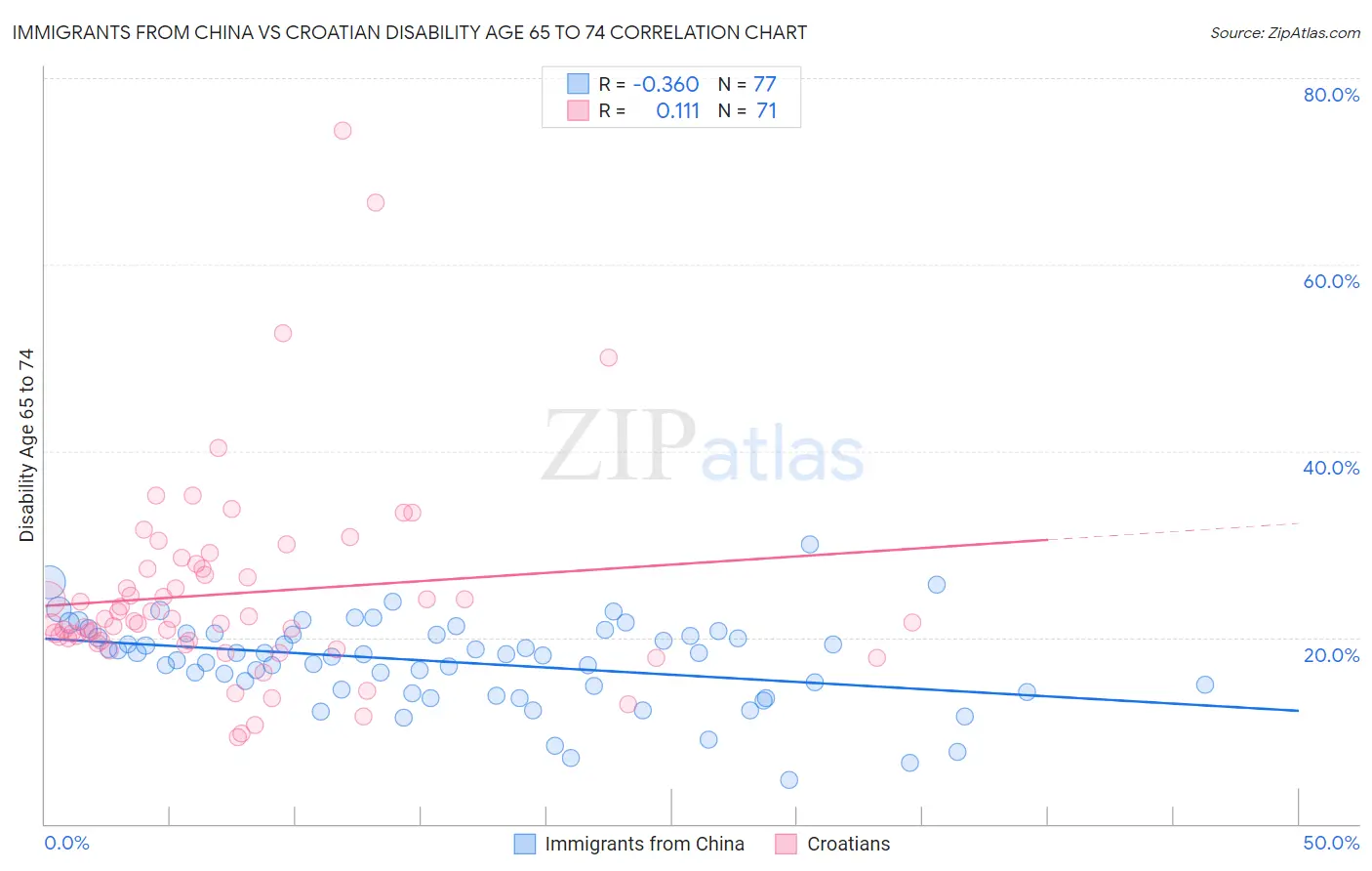 Immigrants from China vs Croatian Disability Age 65 to 74