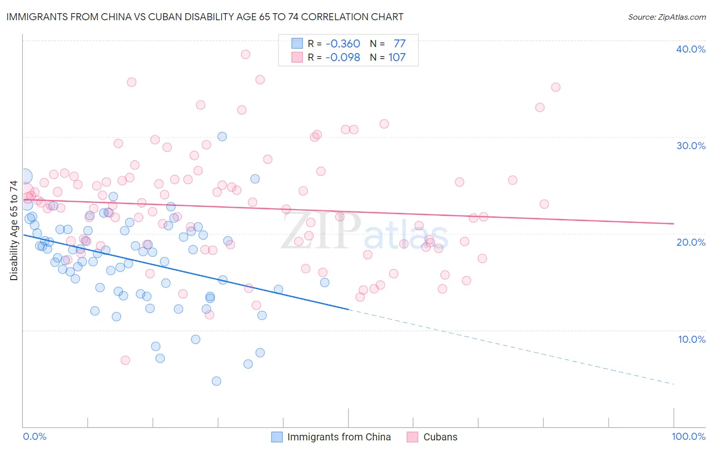 Immigrants from China vs Cuban Disability Age 65 to 74