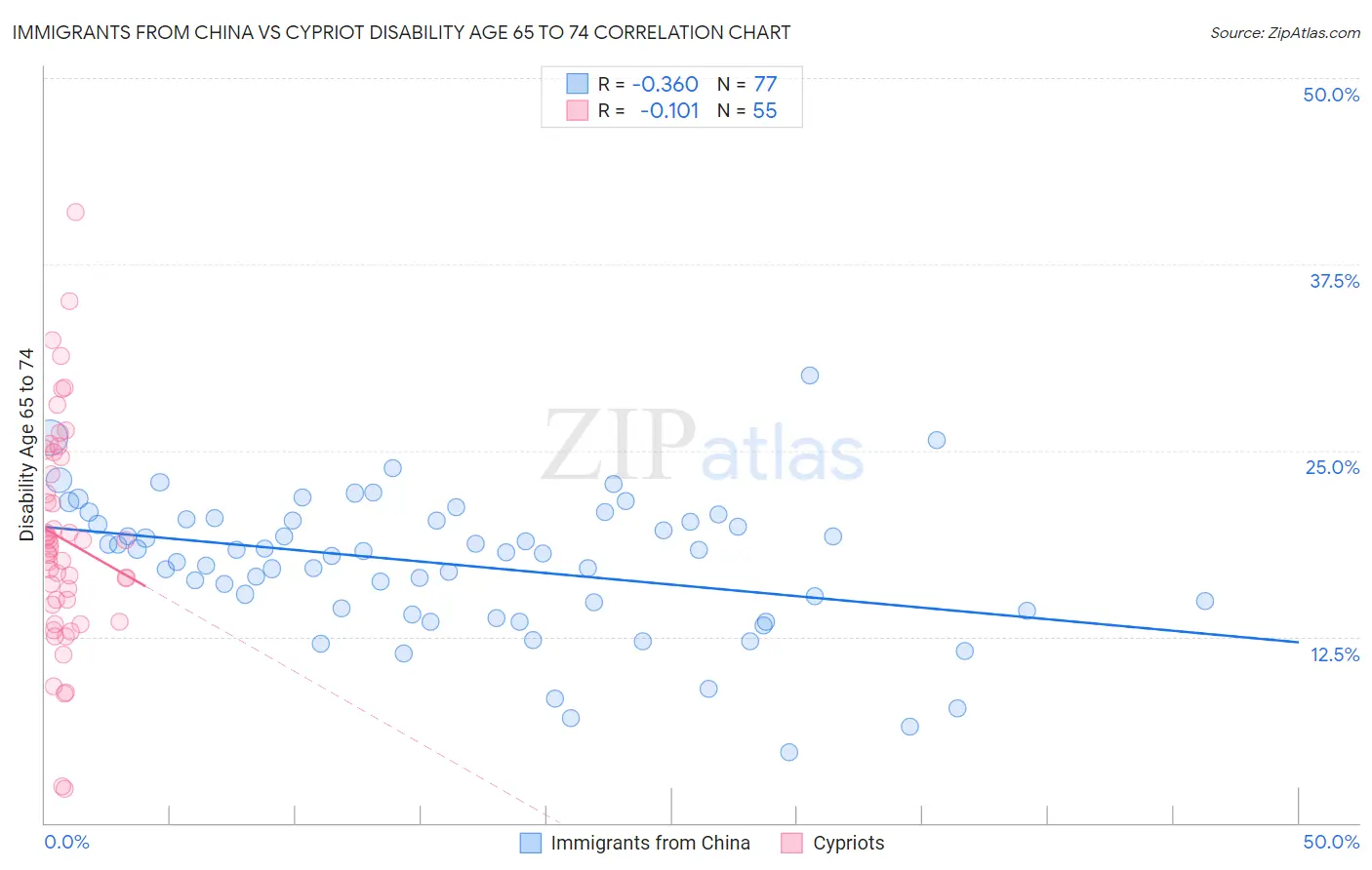 Immigrants from China vs Cypriot Disability Age 65 to 74