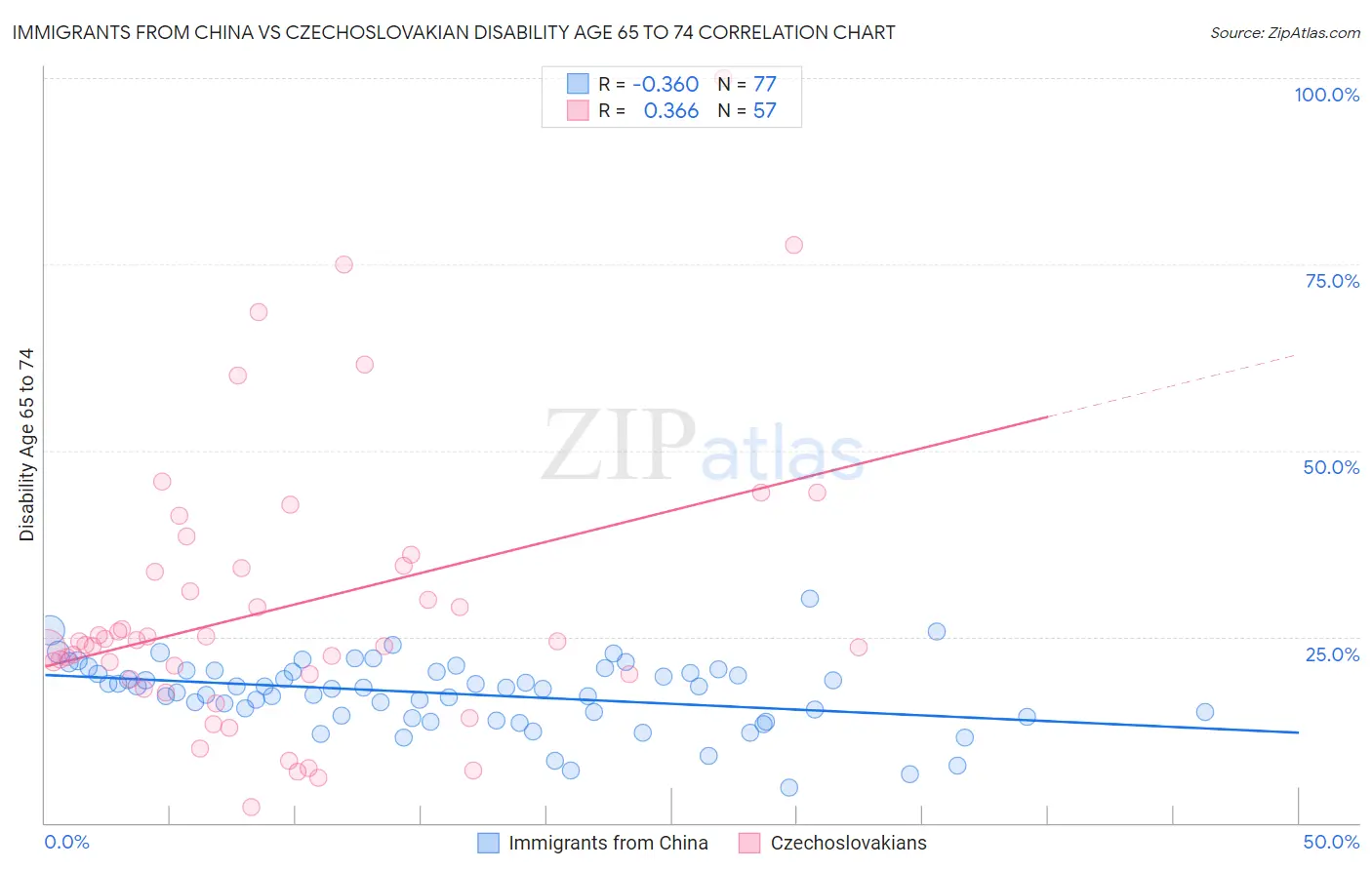 Immigrants from China vs Czechoslovakian Disability Age 65 to 74