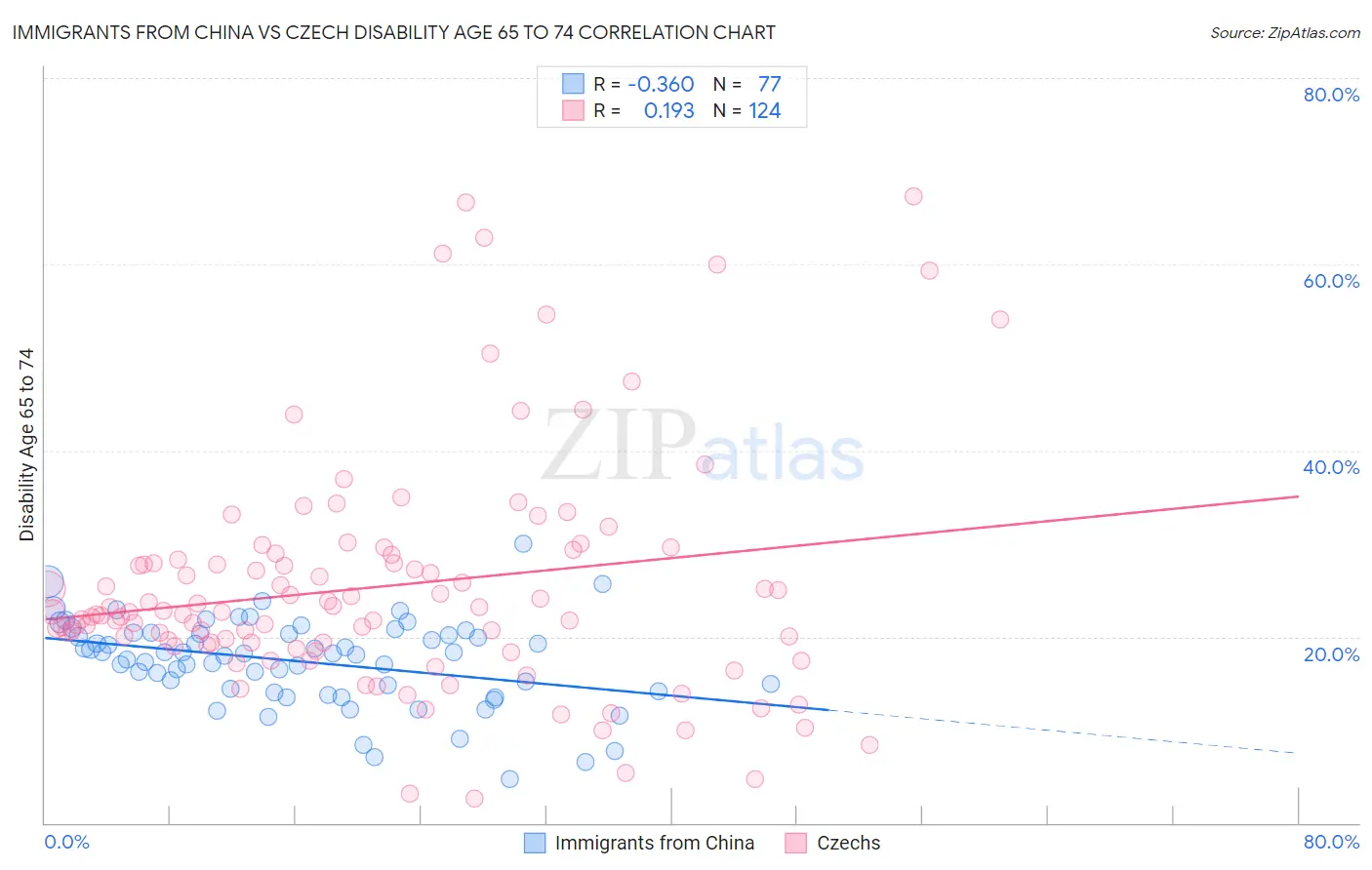 Immigrants from China vs Czech Disability Age 65 to 74