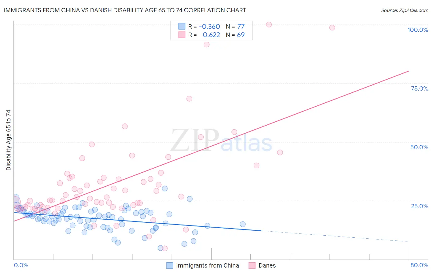 Immigrants from China vs Danish Disability Age 65 to 74