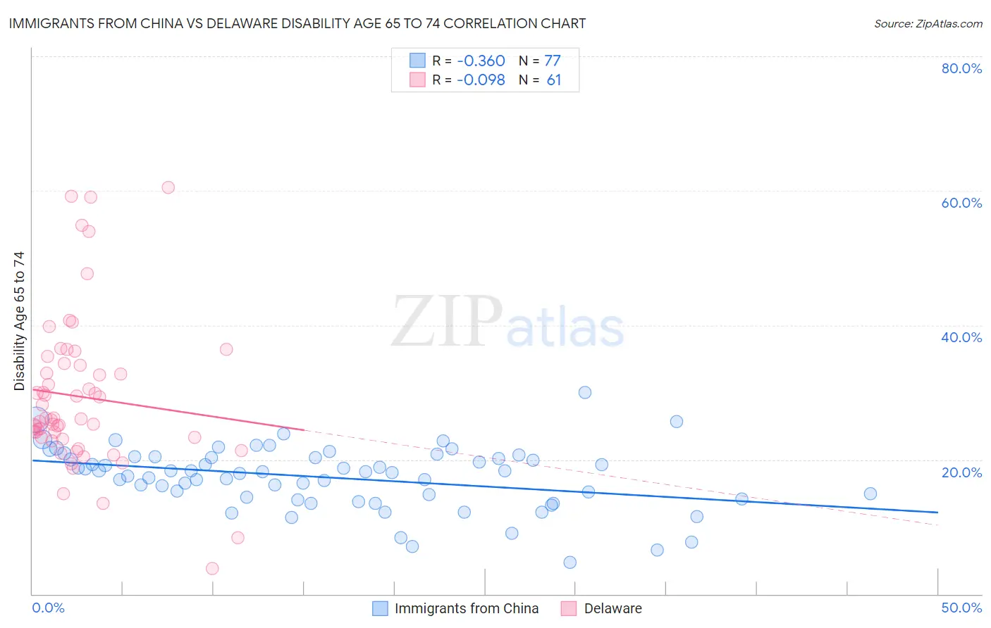 Immigrants from China vs Delaware Disability Age 65 to 74