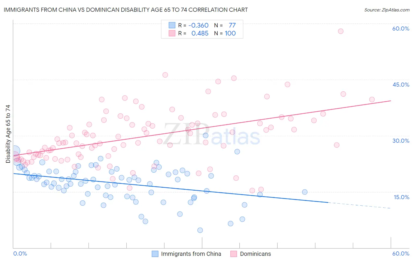 Immigrants from China vs Dominican Disability Age 65 to 74