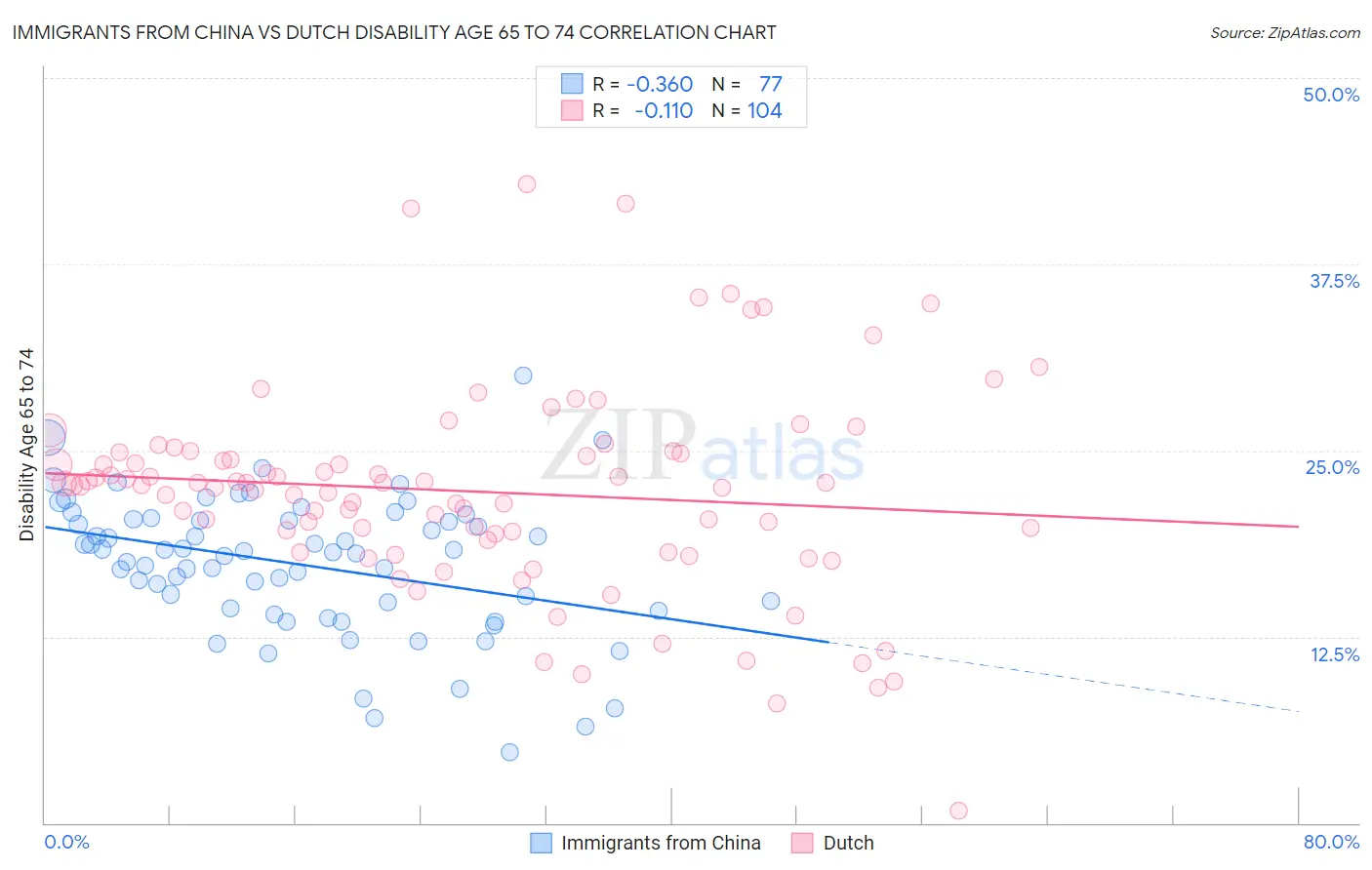 Immigrants from China vs Dutch Disability Age 65 to 74