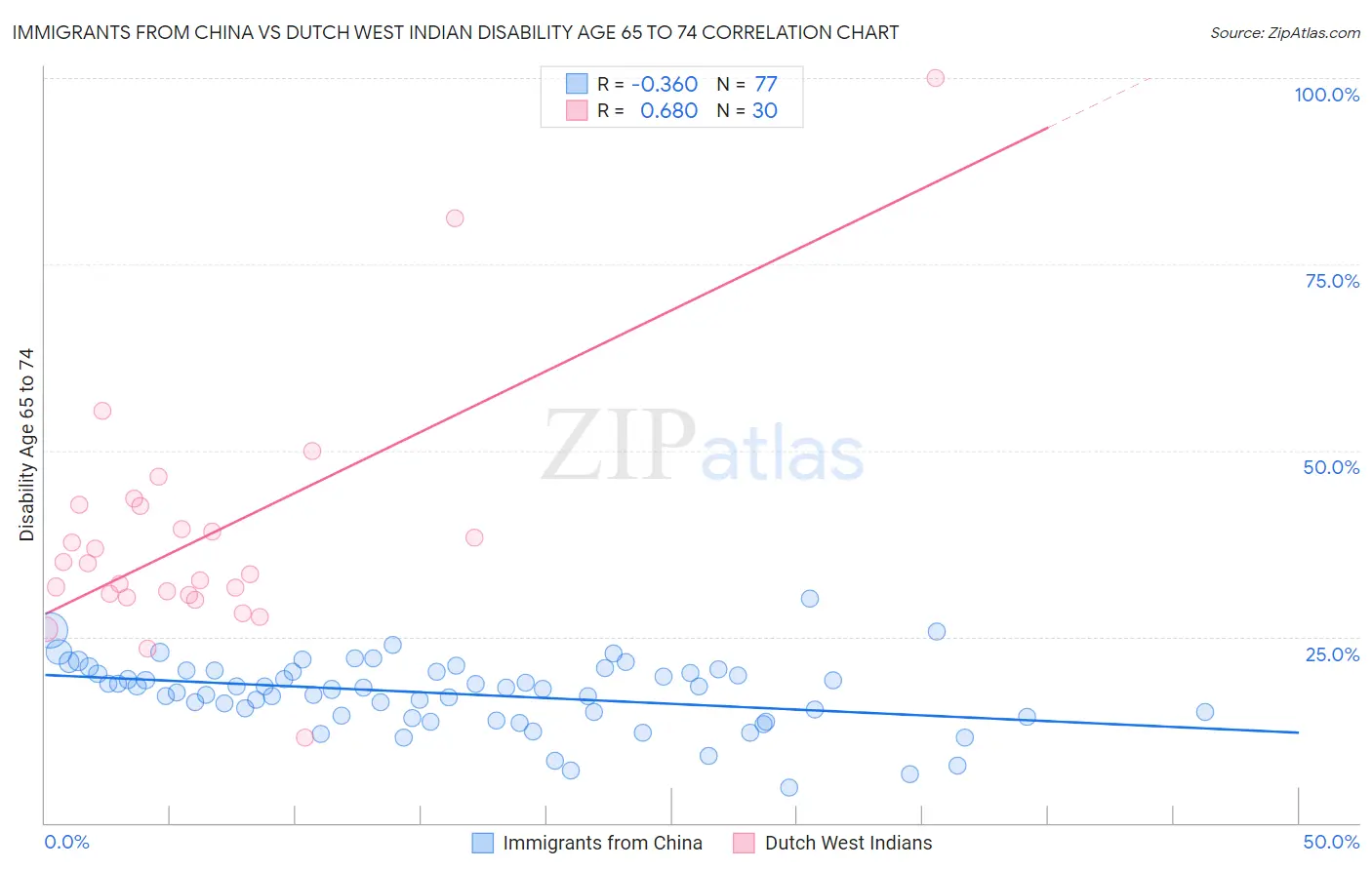 Immigrants from China vs Dutch West Indian Disability Age 65 to 74