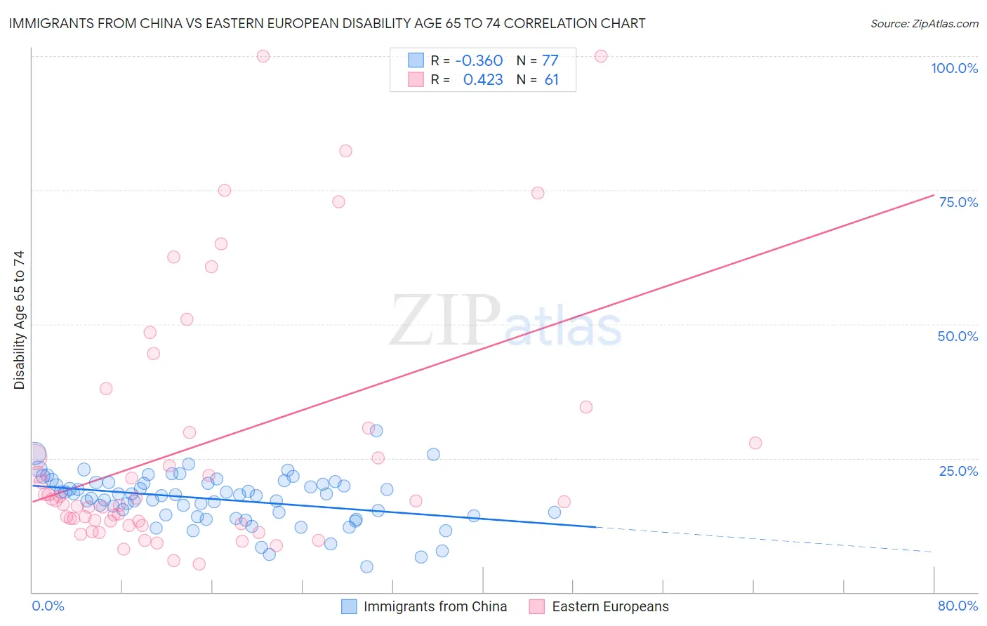 Immigrants from China vs Eastern European Disability Age 65 to 74