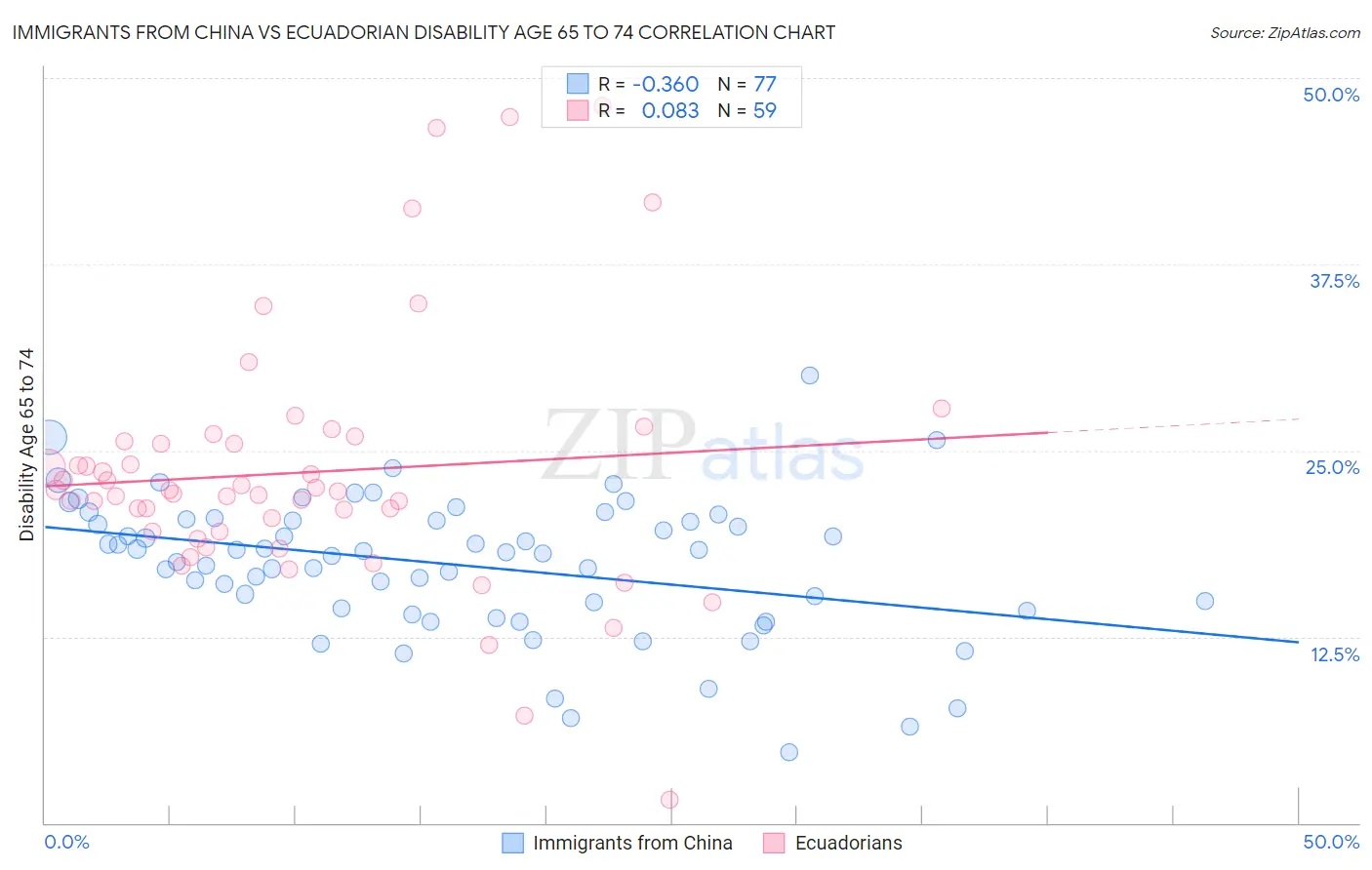 Immigrants from China vs Ecuadorian Disability Age 65 to 74