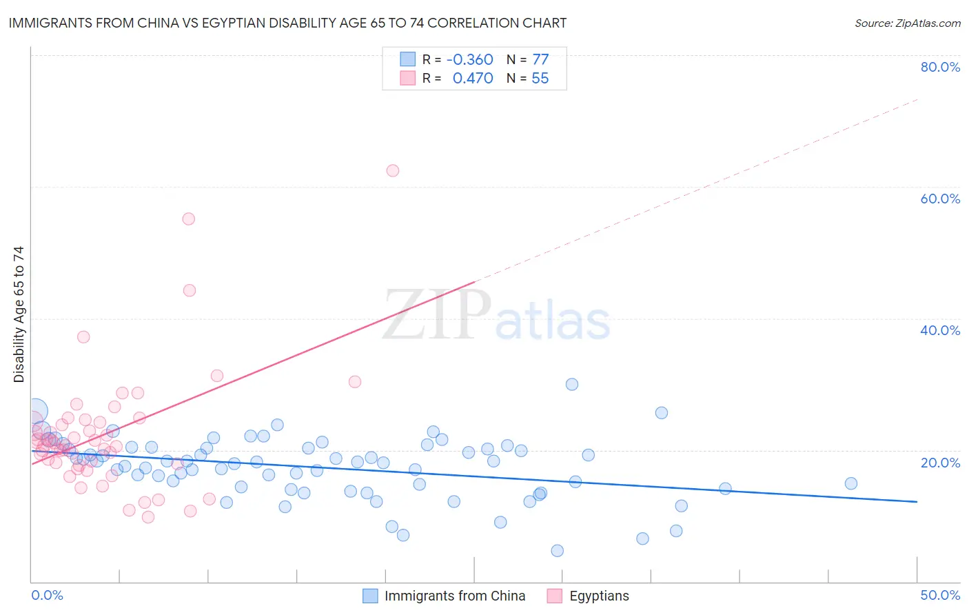 Immigrants from China vs Egyptian Disability Age 65 to 74