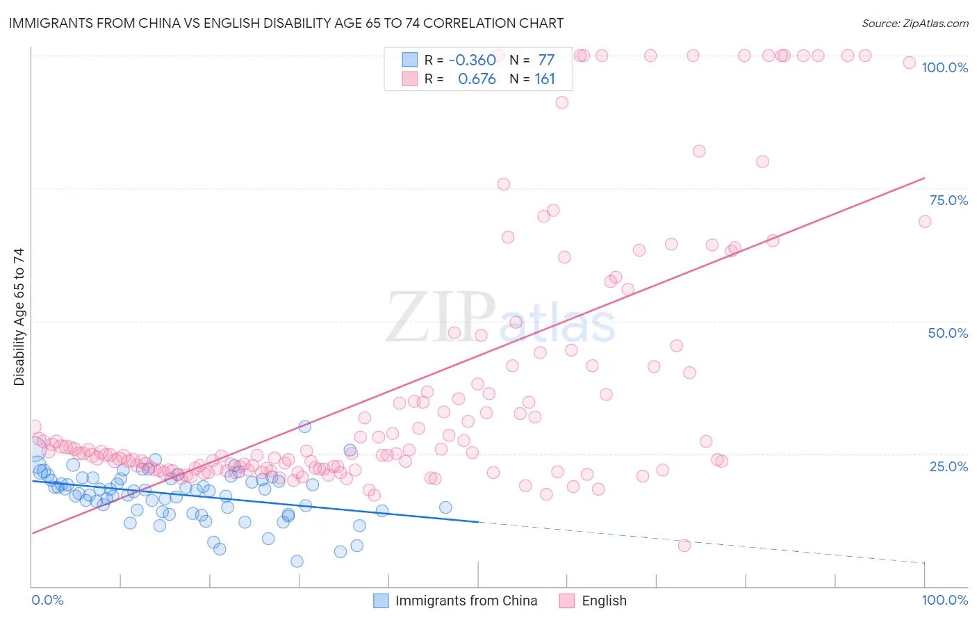 Immigrants from China vs English Disability Age 65 to 74