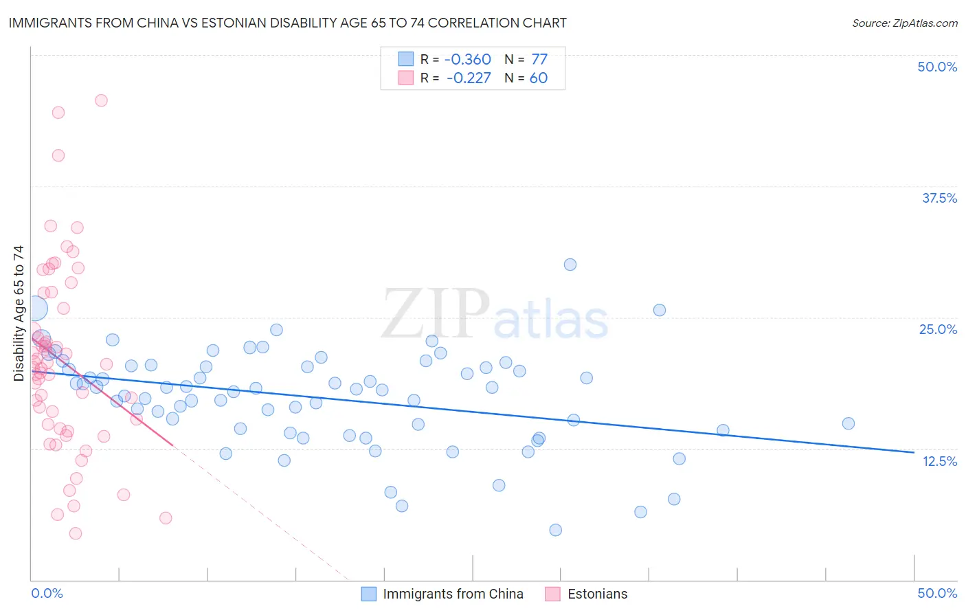 Immigrants from China vs Estonian Disability Age 65 to 74